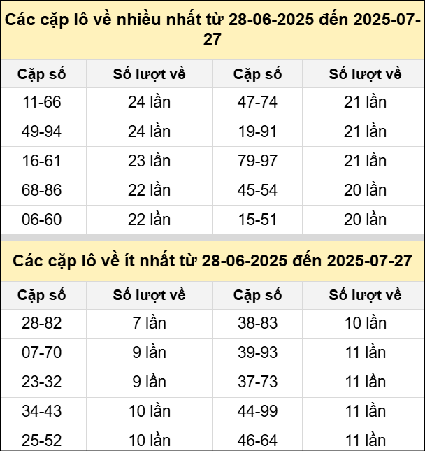 Bảng tần suất cặp lô tô MB ngày 27/7/2025 Bảng tần suất cặp lô tô MB ngày 27/7/2025