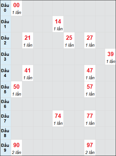 Bạch thủ rơi 3 ngày lô XSCM 28/7/2025 Bạch thủ rơi 3 ngày lô XSCM 28/7/2025