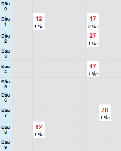 Bạch thủ rơi 3 ngày lô XSDT 28/7/2025 Bạch thủ rơi 3 ngày lô XSDT 28/7/2025