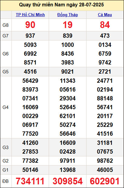 Quay thử kết quả miền Nam ngày 28/7/2025 Quay thử kết quả miền Nam ngày 28/7/2025