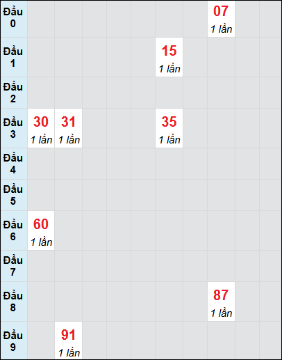 Bạch thủ rơi 3 ngày lô XSTP 28/7/2025 Bạch thủ rơi 3 ngày lô XSTP 28/7/2025