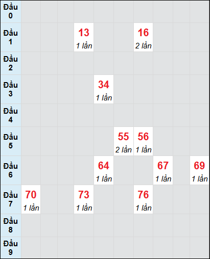 Bạch thủ rơi 3 ngày lô XSDNG 30/7/2025 Bạch thủ rơi 3 ngày lô XSDNG 30/7/2025