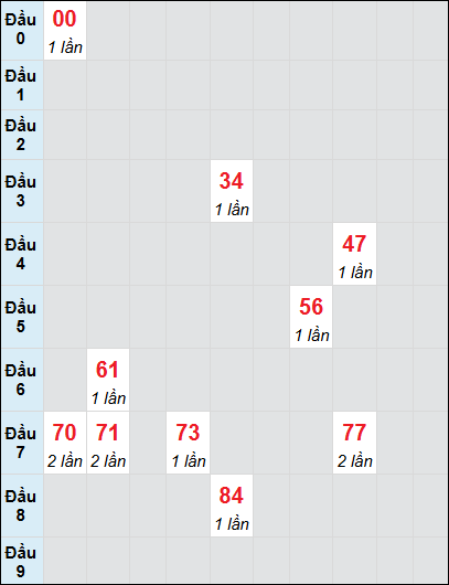 Bạch thủ rơi 3 ngày lô XSKH 30/7/2025 Bạch thủ rơi 3 ngày lô XSKH 30/7/2025