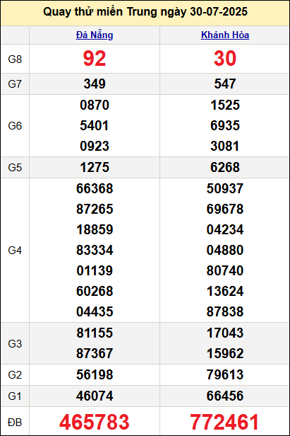 Quay thử miền Trung hôm nay ngày 30/7 Quay thử miền Trung hôm nay ngày 30/7