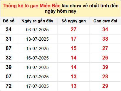 Bảng lô gan miền Bắc lâu chưa về tính đến 30/7/2025 Bảng lô gan miền Bắc lâu chưa về tính đến 30/7/2025