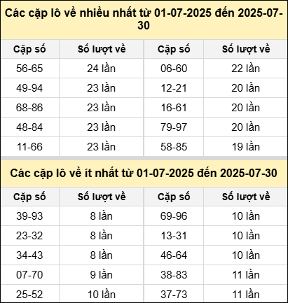 Bảng tần suất cặp lô tô MB hôm nay ngày 30/7/2025 Bảng tần suất cặp lô tô MB hôm nay ngày 30/7/2025