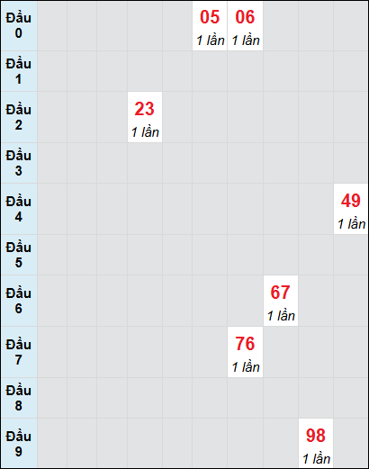 Bạch thủ rơi 3 ngày lô XSCT 30/7/2025 Bạch thủ rơi 3 ngày lô XSCT 30/7/2025