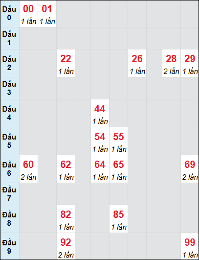Bạch thủ rơi 3 ngày lô XSDN 30/7/2025 Bạch thủ rơi 3 ngày lô XSDN 30/7/2025