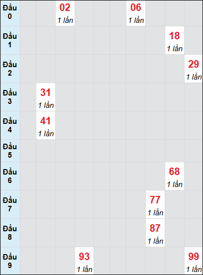 Bạch thủ rơi 3 ngày lô XSST 30/7/2025 Bạch thủ rơi 3 ngày lô XSST 30/7/2025