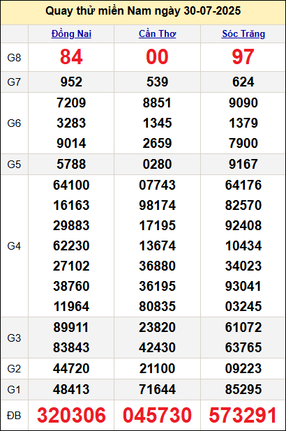 Quay thử miền Nam ngày 30/7/2025 Quay thử miền Nam ngày 30/7/2025