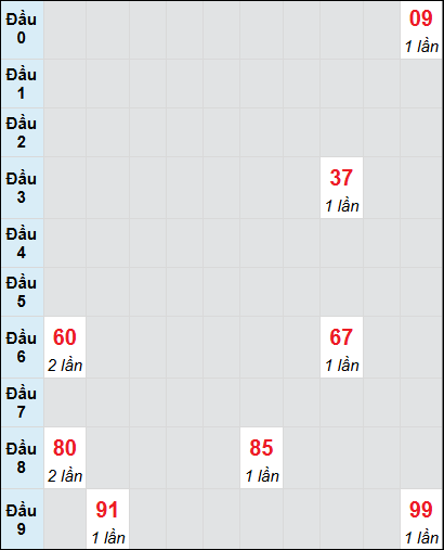 Bạch thủ rơi 3 ngày lô XSBDI 31/7/2025 Bạch thủ rơi 3 ngày lô XSBDI 31/7/2025
