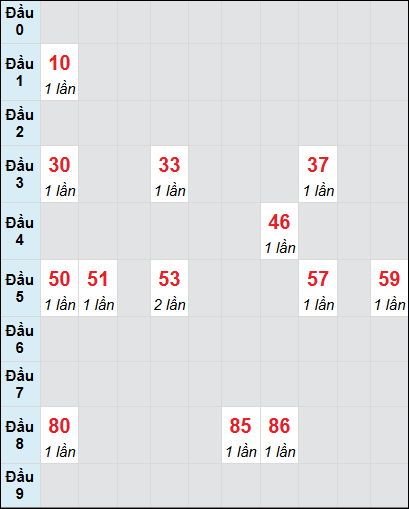 Bạch thủ rơi 3 ngày lô XSQB 31/7/2025 Bạch thủ rơi 3 ngày lô XSQB 31/7/2025
