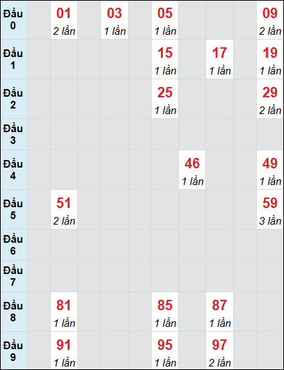 Bạch thủ rơi 3 ngày lô XSQT 31/7/2025 Bạch thủ rơi 3 ngày lô XSQT 31/7/2025