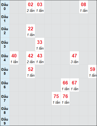 Bạch thủ rơi 3 ngày lô XSAG 31/7/2025 Bạch thủ rơi 3 ngày lô XSAG 31/7/2025
