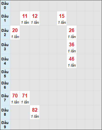 Bạch thủ rơi 3 ngày lô XSBTH 31/7/2025 Bạch thủ rơi 3 ngày lô XSBTH 31/7/2025