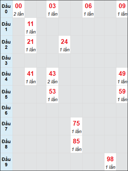 Bạch thủ rơi 3 ngày lô XSTN 31/7/2025 Bạch thủ rơi 3 ngày lô XSTN 31/7/2025