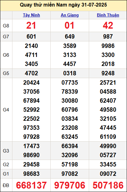 Quay thử xổ số miền Nam ngày 31/7 Quay thử xổ số miền Nam ngày 31/7