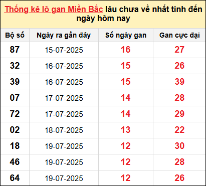 Bảng lô gan miền Bắc lâu chưa về tính đến 31/7/2025