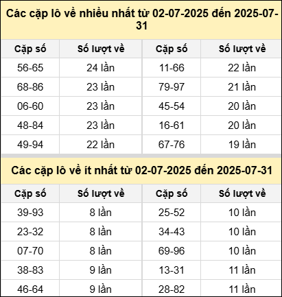 Bảng kê tần suất cặp lô tô miền Bắc hôm nay Bảng kê tần suất cặp lô tô miền Bắc hôm nay