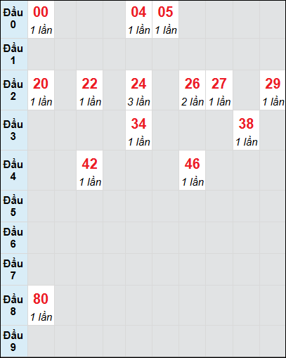 Bạch thủ rơi 3 ngày lô XSBP 2/8/2025 Bạch thủ rơi 3 ngày lô XSBP 2/8/2025