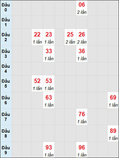 Bạch thủ rơi 3 ngày lô XSHG 2/8/2025 Bạch thủ rơi 3 ngày lô XSHG 2/8/2025