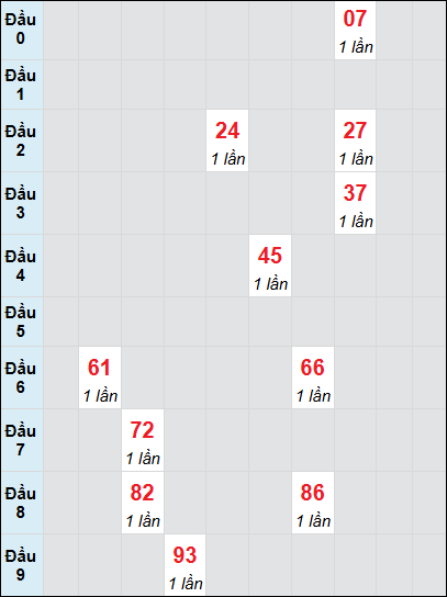 Bạch thủ rơi 3 ngày lô XSTP 2/8/2025 Bạch thủ rơi 3 ngày lô XSTP 2/8/2025