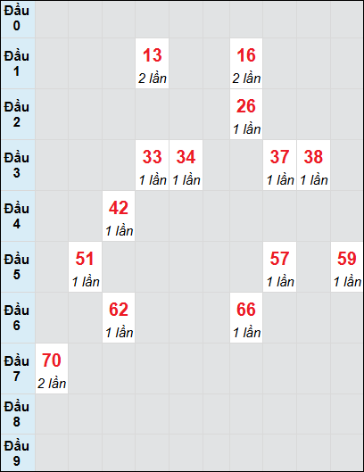 Bạch thủ rơi 3 ngày lô XSLA 2/8/2025 Bạch thủ rơi 3 ngày lô XSLA 2/8/2025