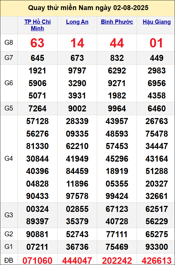 Quay thử kết quả miền Nam ngày 2/8 Quay thử kết quả miền Nam ngày 2/8