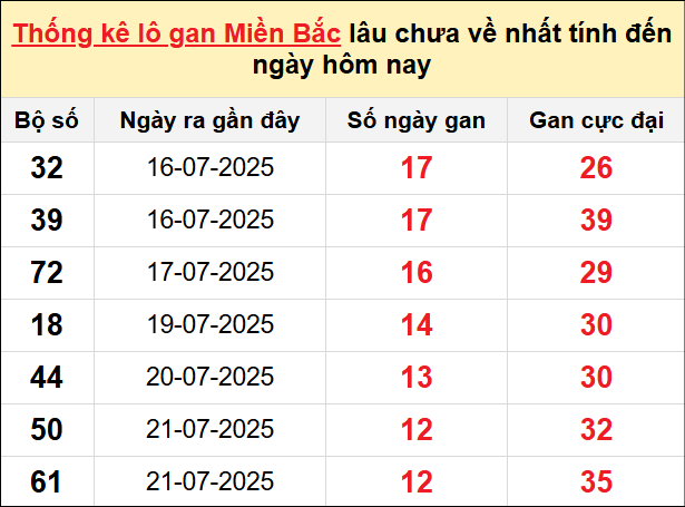Bảng lô gan miền Bắc lâu chưa về tính đến 2/8/2025
