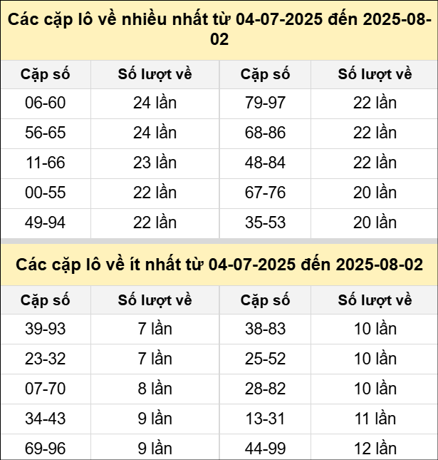 Bảng tần suất cặp loto miền Bắc 2/8 Bảng tần suất cặp loto miền Bắc 2/8