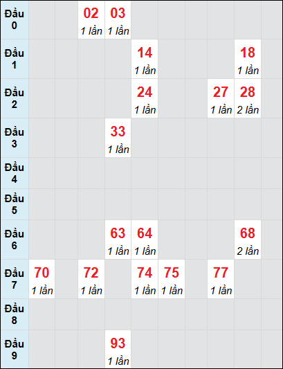 Bạch thủ rơi 3 ngày lô XSGL 1/8/2025 Bạch thủ rơi 3 ngày lô XSGL 1/8/2025