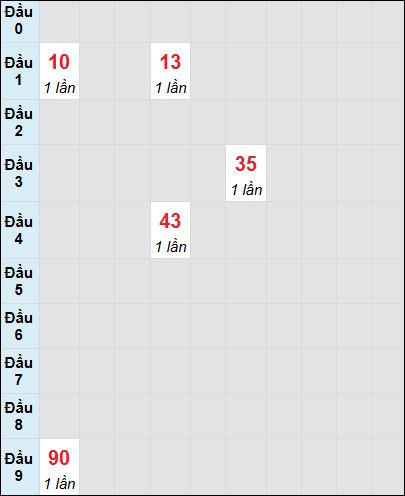Bạch thủ rơi 3 ngày lô XSDNG 2/8/2025 Bạch thủ rơi 3 ngày lô XSDNG 2/8/2025