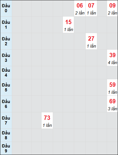 Bạch thủ rơi 3 ngày lô XSDNO 2/8/2025 Bạch thủ rơi 3 ngày lô XSDNO 2/8/2025