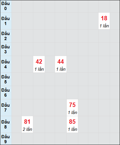 Bạch thủ rơi 3 ngày lô XSQNG 2/8/2025 Bạch thủ rơi 3 ngày lô XSQNG 2/8/2025