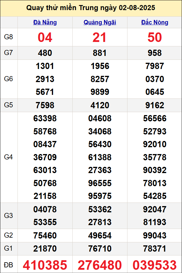 Quay thử miền Trung ngày 2/8 hôm nay Quay thử miền Trung ngày 2/8 hôm nay