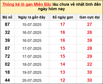 Bảng lô gan miền Bắc lâu chưa về tính đến 1/8/2025