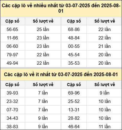 Bảng kê tần suất cặp lô tô miền Bắc hôm nay Bảng kê tần suất cặp lô tô miền Bắc hôm nay
