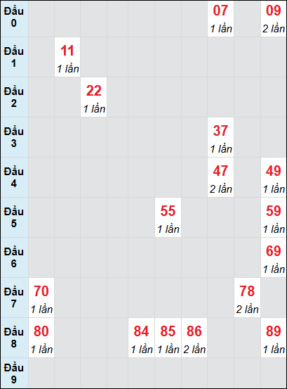 Bạch thủ rơi 3 ngày lô XSBD 1/8/2025 Bạch thủ rơi 3 ngày lô XSBD 1/8/2025