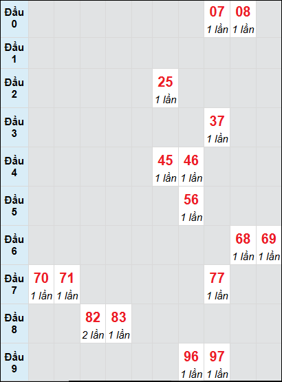 Bạch thủ rơi 3 ngày lô XSTV 1/8/2025 Bạch thủ rơi 3 ngày lô XSTV 1/8/2025