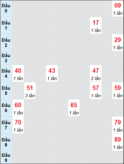 Bạch thủ rơi 3 ngày lô XSVL 1/8/2025 Bạch thủ rơi 3 ngày lô XSVL 1/8/2025