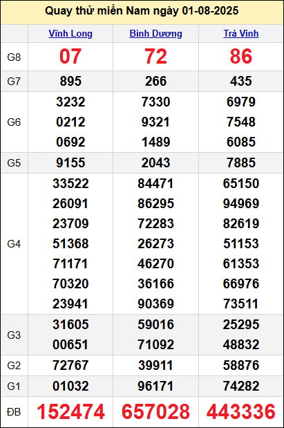 Quay thử kết quả miền Nam ngày 1/8 Quay thử kết quả miền Nam ngày 1/8