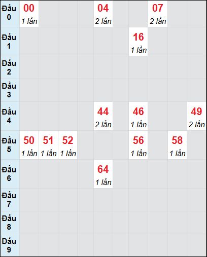 Bạch thủ rơi 3 ngày lô XSDL 3/8/2025 Bạch thủ rơi 3 ngày lô XSDL 3/8/2025