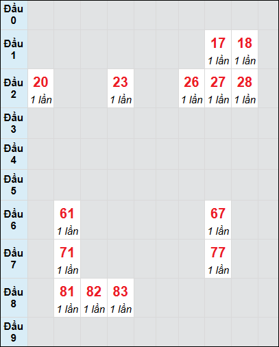 Bạch thủ rơi 3 ngày lô XSKG 3/8/2025 Bạch thủ rơi 3 ngày lô XSKG 3/8/2025