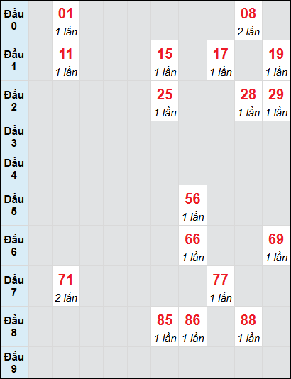 Bạch thủ rơi 3 ngày lô XSTG 3/8/2025 Bạch thủ rơi 3 ngày lô XSTG 3/8/2025