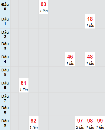 Bạch thủ rơi 3 ngày lô XS Thừa Thiên Huế 3/8/2025 Bạch thủ rơi 3 ngày lô XS Thừa Thiên Huế 3/8/2025