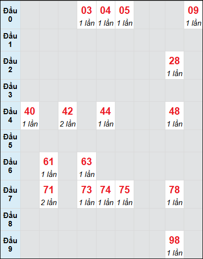 Bạch thủ rơi 3 ngày lô XSKH 3/8/2025 Bạch thủ rơi 3 ngày lô XSKH 3/8/2025