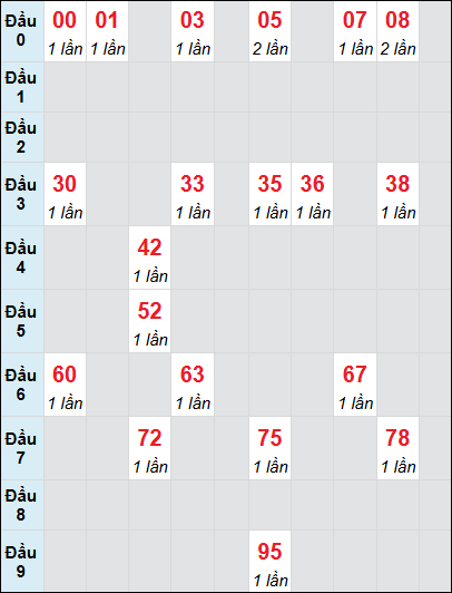 Bạch thủ rơi 3 ngày lô XS Kon Tum 3/8/2025 Bạch thủ rơi 3 ngày lô XS Kon Tum 3/8/2025