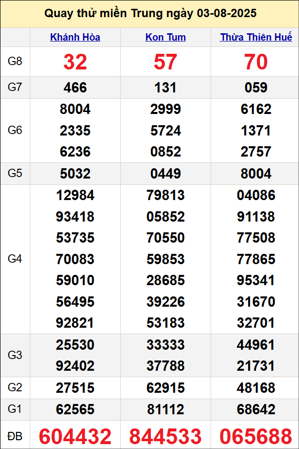 Quay thử kết quả miền Trung ngày 3/8/2025 Quay thử kết quả miền Trung ngày 3/8/2025