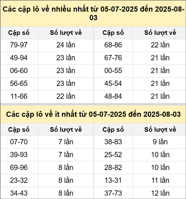 Bảng tần suất cặp lô tô MB ngày 3/8/2025 Bảng tần suất cặp lô tô MB ngày 3/8/2025