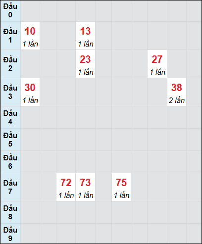 Bạch thủ rơi 3 ngày lô XSDLK 5/8/2025 Bạch thủ rơi 3 ngày lô XSDLK 5/8/2025